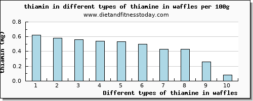thiamine in waffles thiamin per 100g